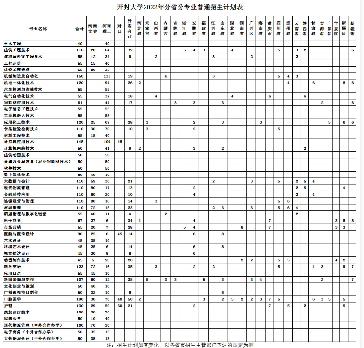 2022开封大学招生计划-各专业招生人数是多少