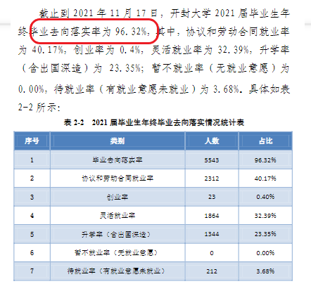 开封大学就业率及就业前景怎么样（含2021届就业质量报告）