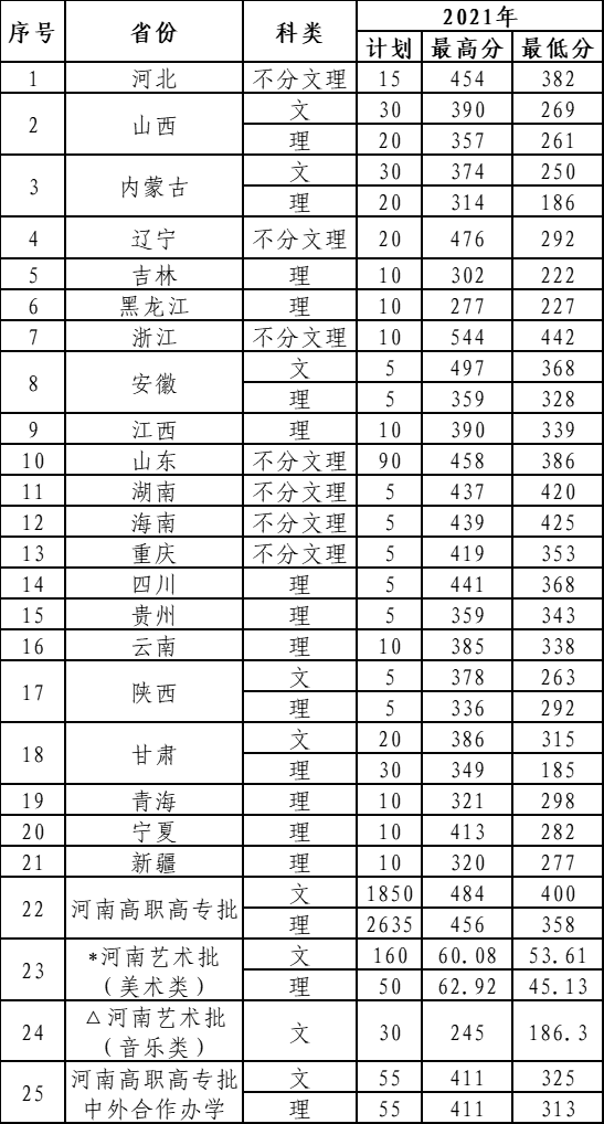 2021黄河水利职业技术学院录取分数线一览表（含2019-2020历年）
