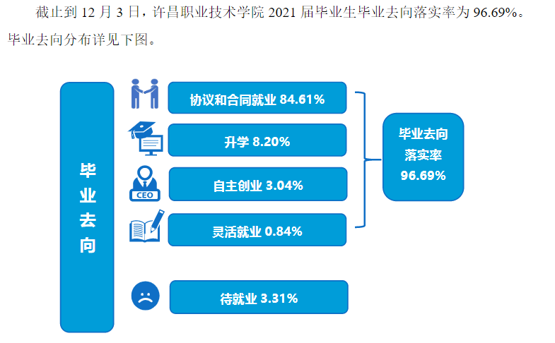 许昌职业技术学院就业率及就业前景怎么样（含2021届就业质量报告）