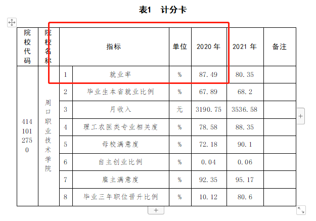 周口职业技术学院就业率及就业前景怎么样（含2021届就业质量报告）