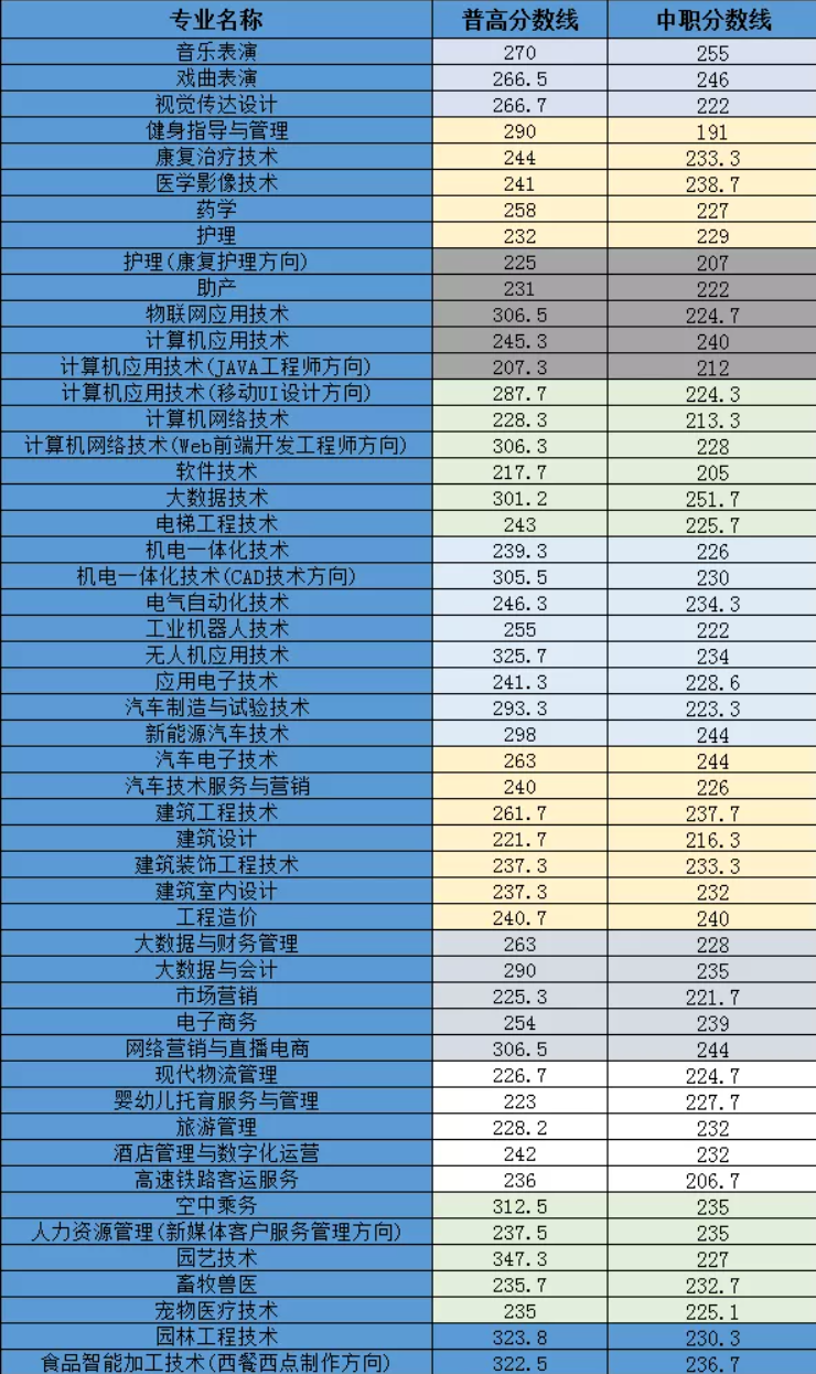 2021周口职业技术学院单招分数线一览表含2019-2020历年）