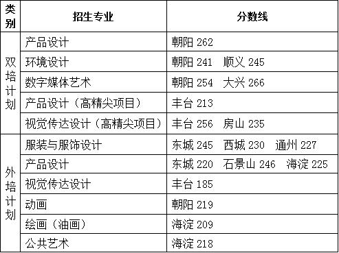 2021北京服装学院艺术类分数线是多少分（含各专业录取分数线）