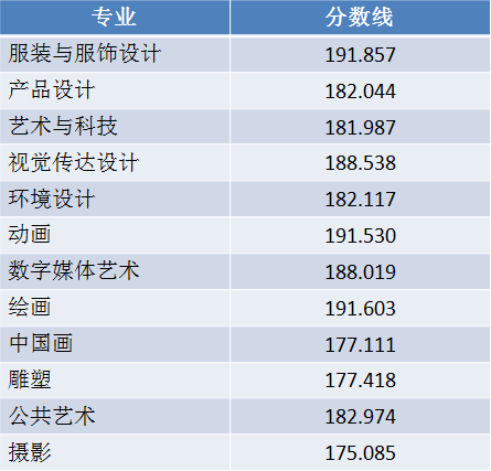 2021北京服装学院艺术类分数线是多少分（含各专业录取分数线）