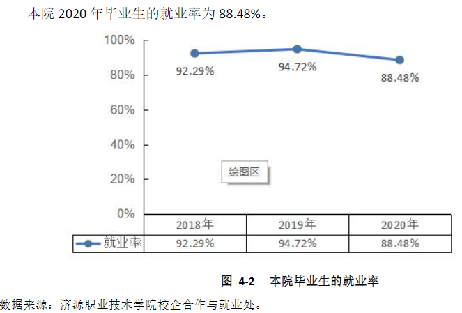 济源职业技术学院就业率及就业前景怎么样（含2021届就业质量报告）