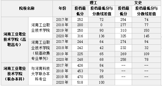 2021河南工业职业技术学院录取分数线一览表（含2019-2020历年）