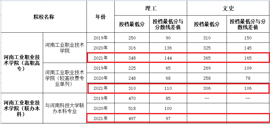 2021河南工业职业技术学院录取分数线一览表（含2019-2020历年）