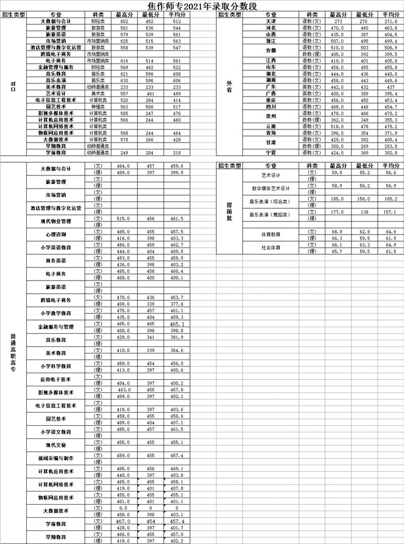 2021焦作师范高等专科学校录取分数线一览表（含2019-2020历年）