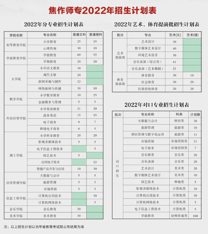 2022焦作师范高等专科学校招生计划-各专业招生人数是多少