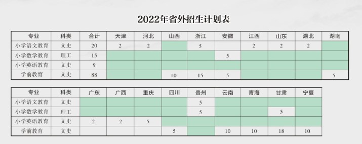 2022焦作师范高等专科学校招生计划-各专业招生人数是多少