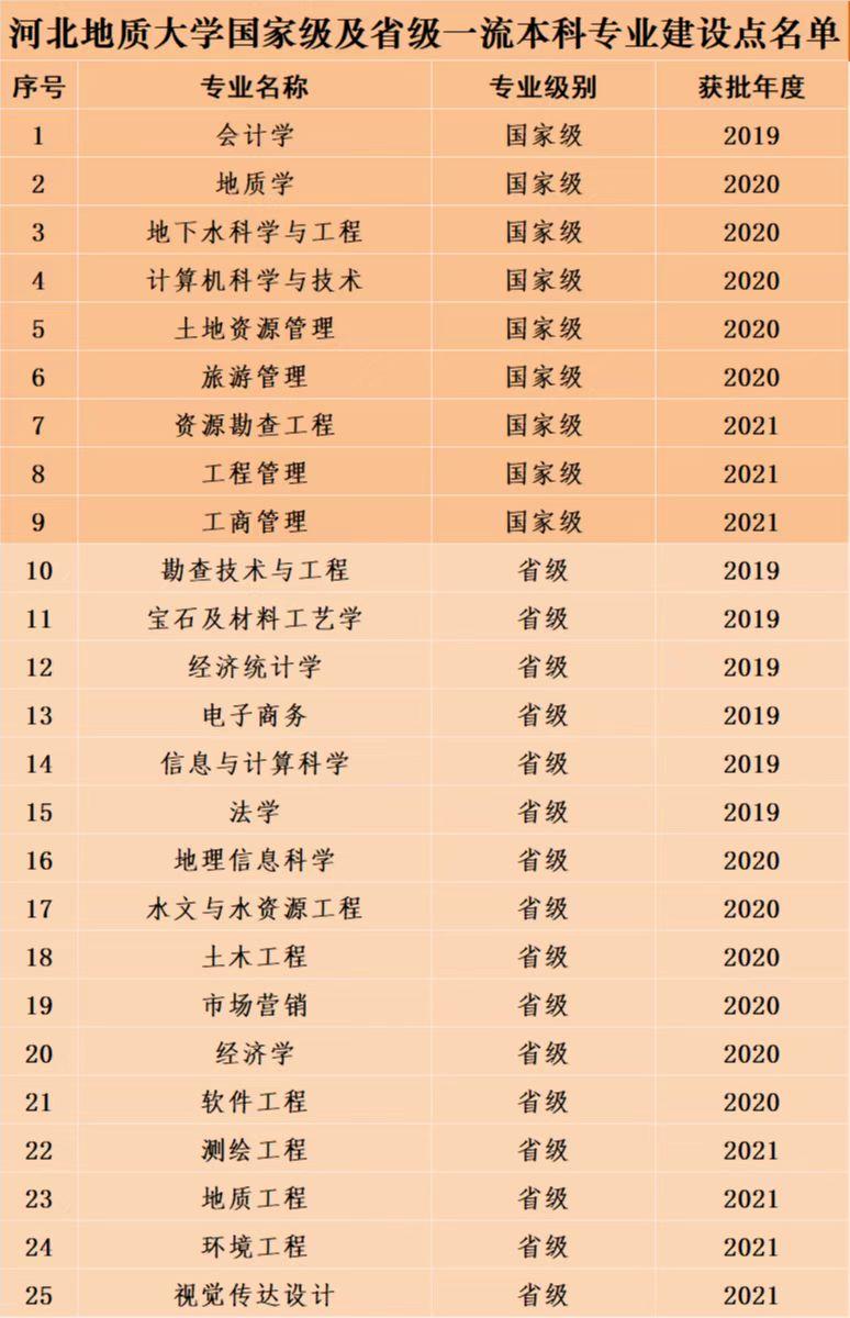 河北地质大学一流本科专业建设点名单（国家级+省级）