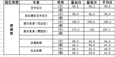 2021焦作师范高等专科学校艺术类录取分数线（含2019-2020历年）