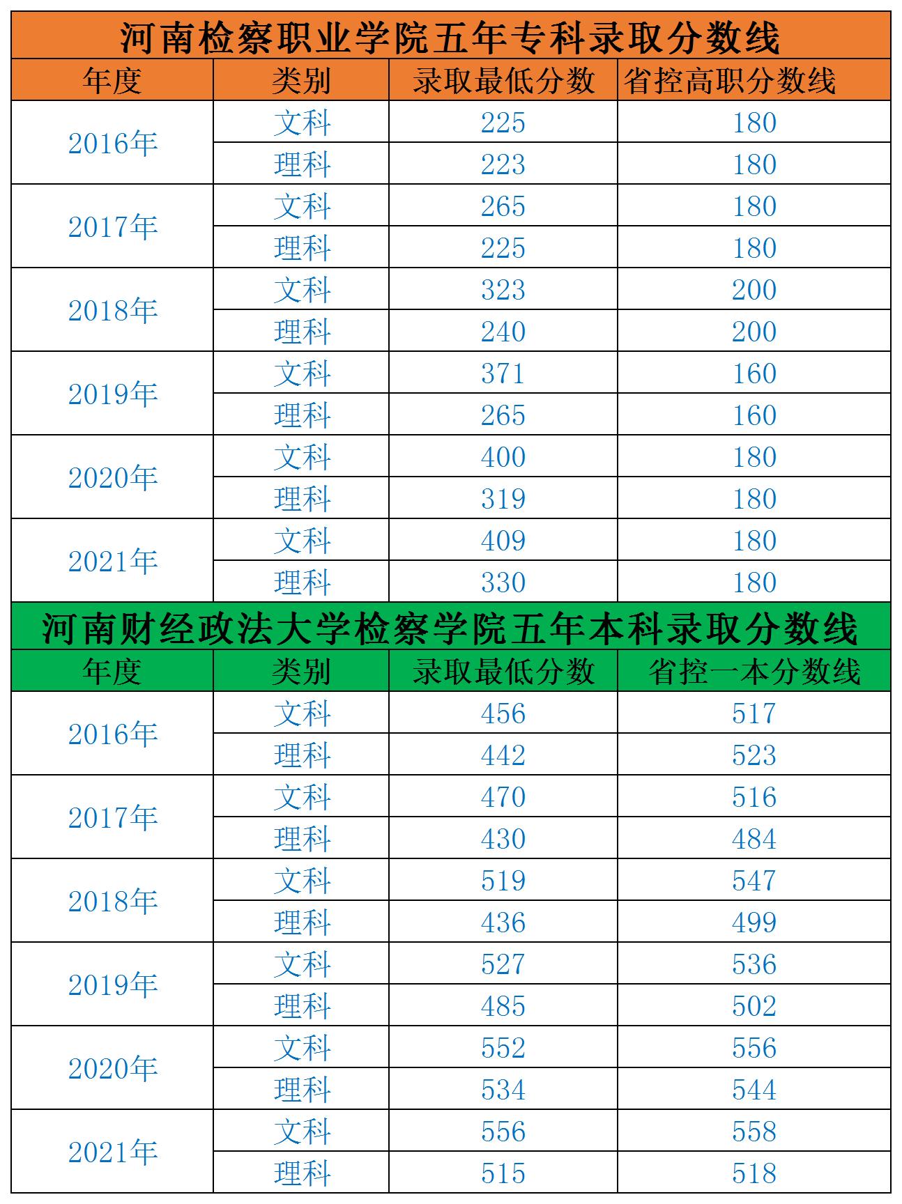 2021河南检察职业学院录取分数线一览表（含2019-2020历年）