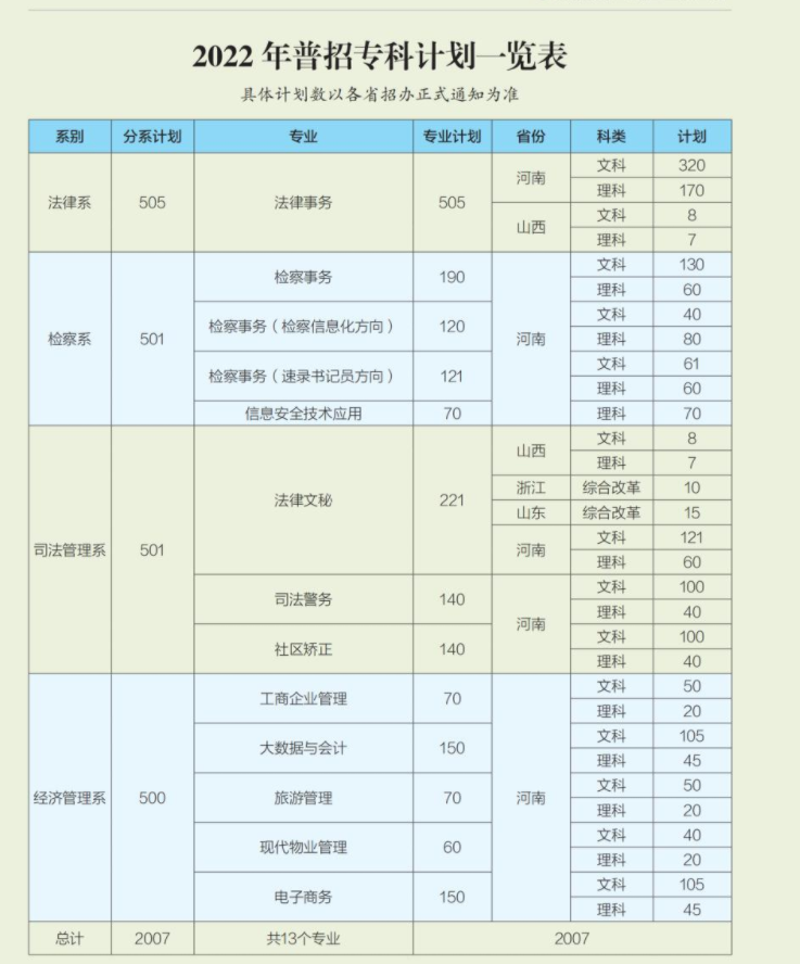 2022河南检察职业学院招生计划-各专业招生人数是多少