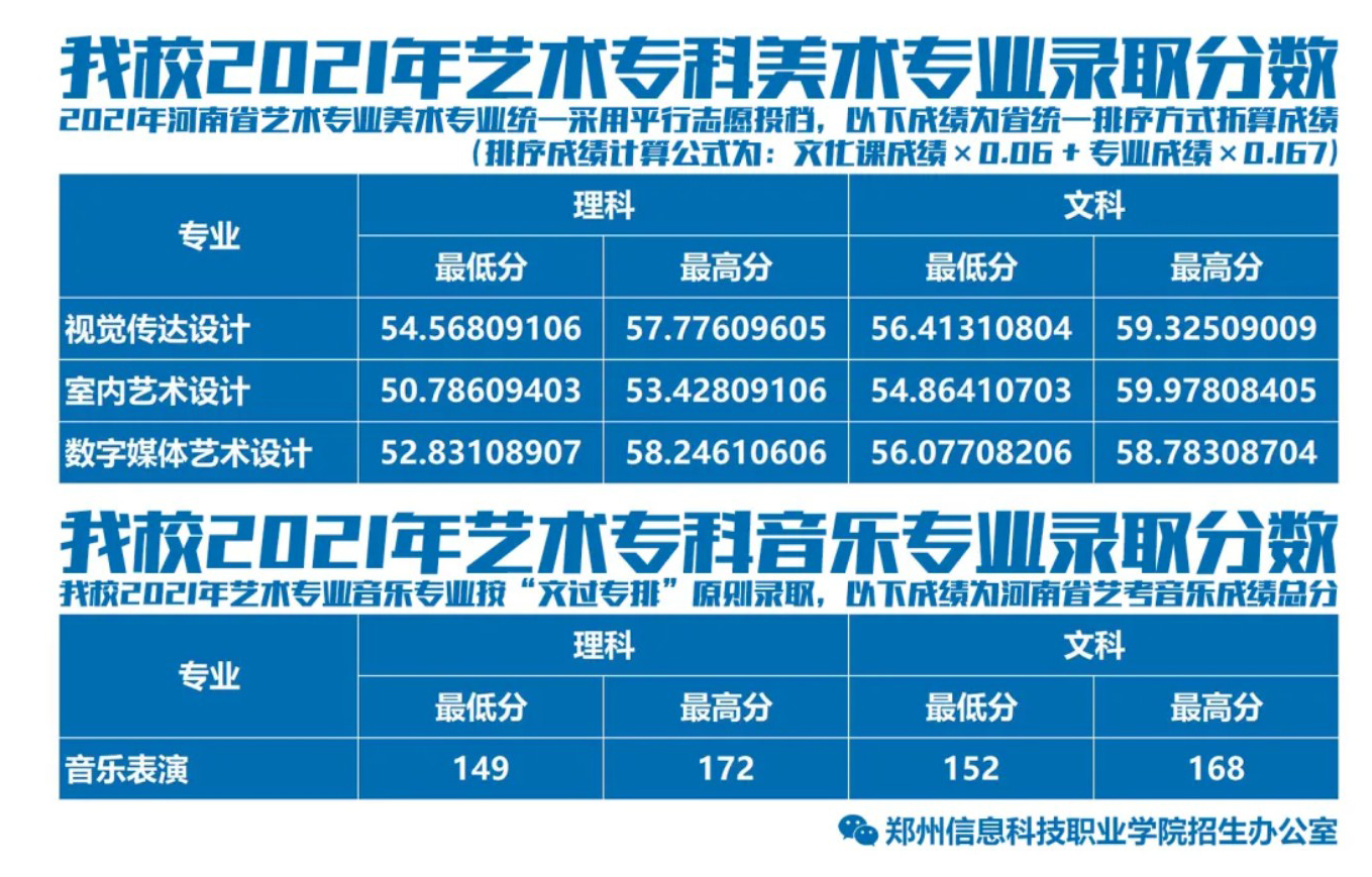 2021郑州信息科技职业学院艺术类分数线是多少分（含各专业录取分数线）