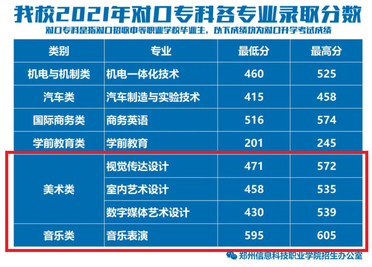 2021郑州信息科技职业学院艺术类分数线是多少分（含各专业录取分数线）