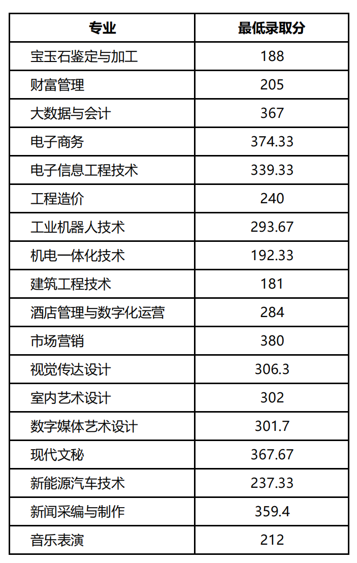 2021郑州信息科技职业学院单招分数线是多少？