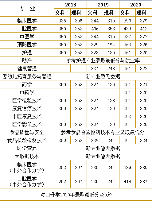 2021漯河医学高等专科学校录取分数线一览表（含2019-2020历年）