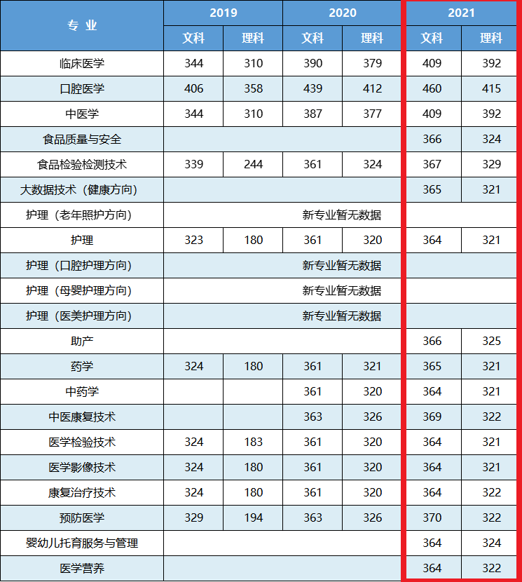 2021漯河医学高等专科学校录取分数线一览表（含2019-2020历年）