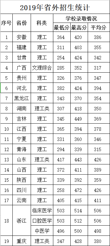 2021漯河医学高等专科学校录取分数线一览表（含2019-2020历年）