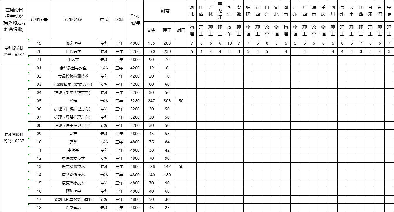 2022漯河医学高等专科学校招生计划-各专业招生人数是多少