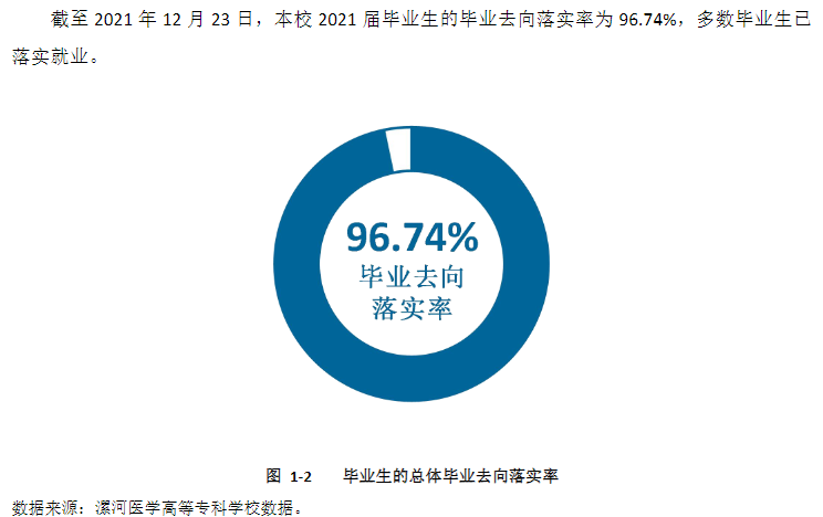 漯河医学高等专科学校就业率及就业前景怎么样（含2021届就业质量报告）