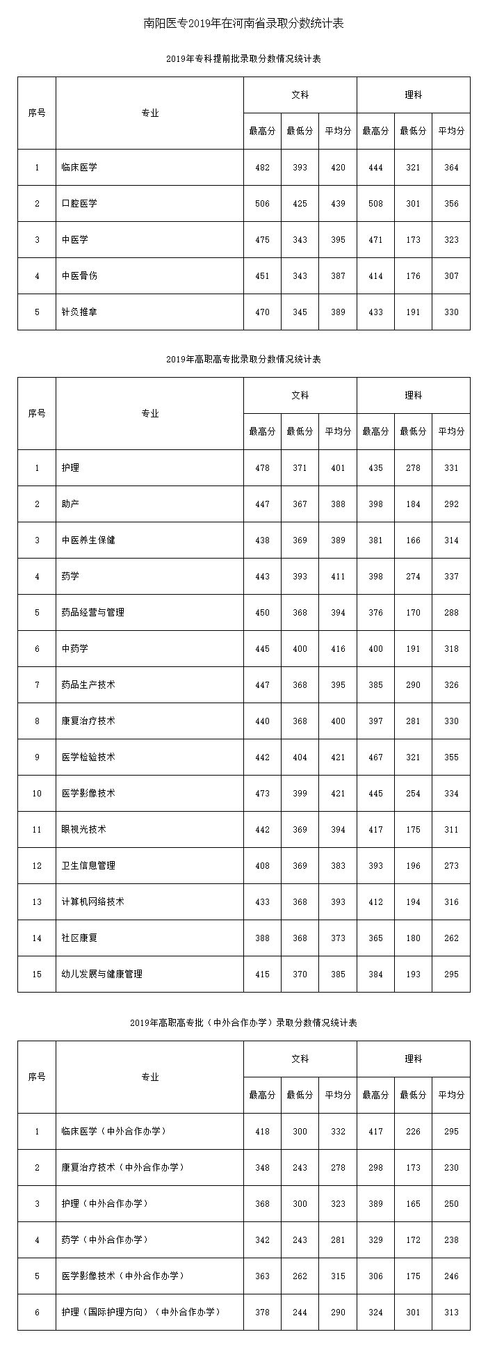 2021南阳医学高等专科学校录取分数线一览表（含2019-2020历年）