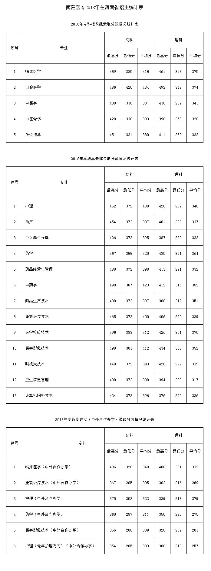 2021南阳医学高等专科学校录取分数线一览表（含2019-2020历年）