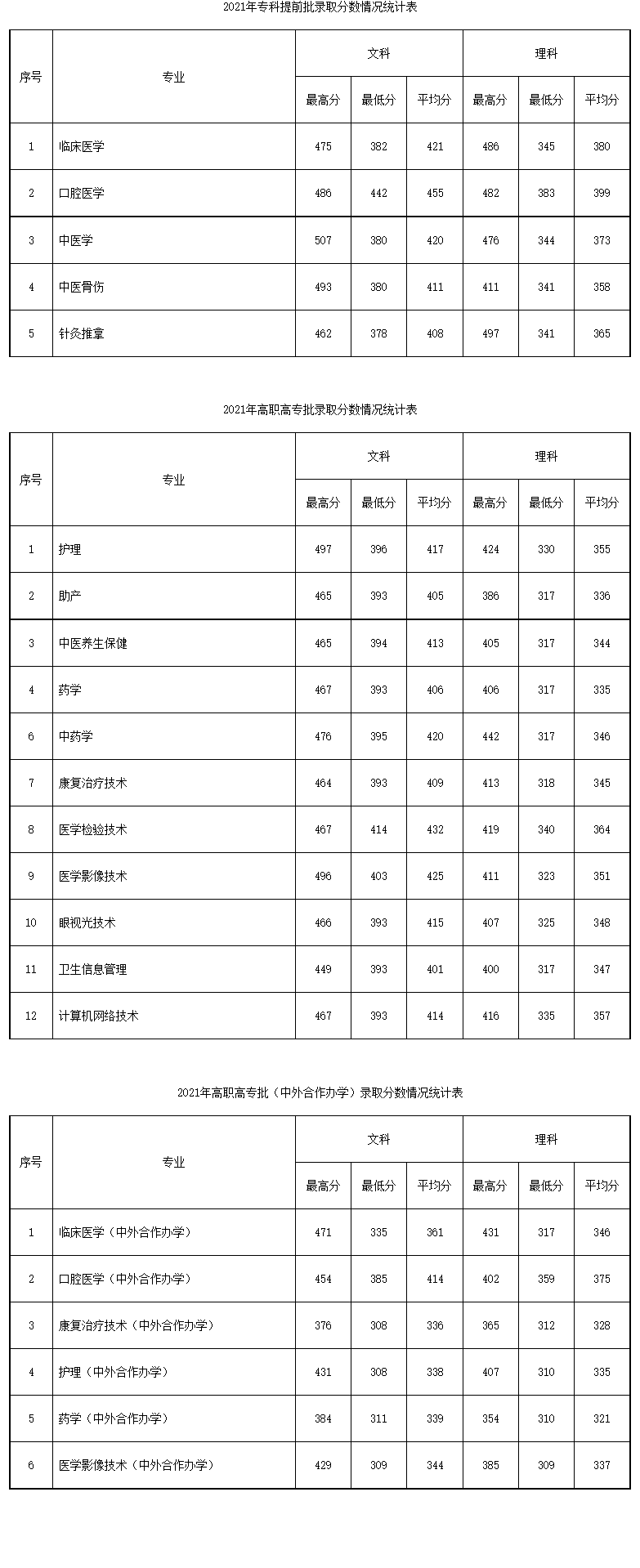 2021南阳医学高等专科学校录取分数线一览表（含2019-2020历年）