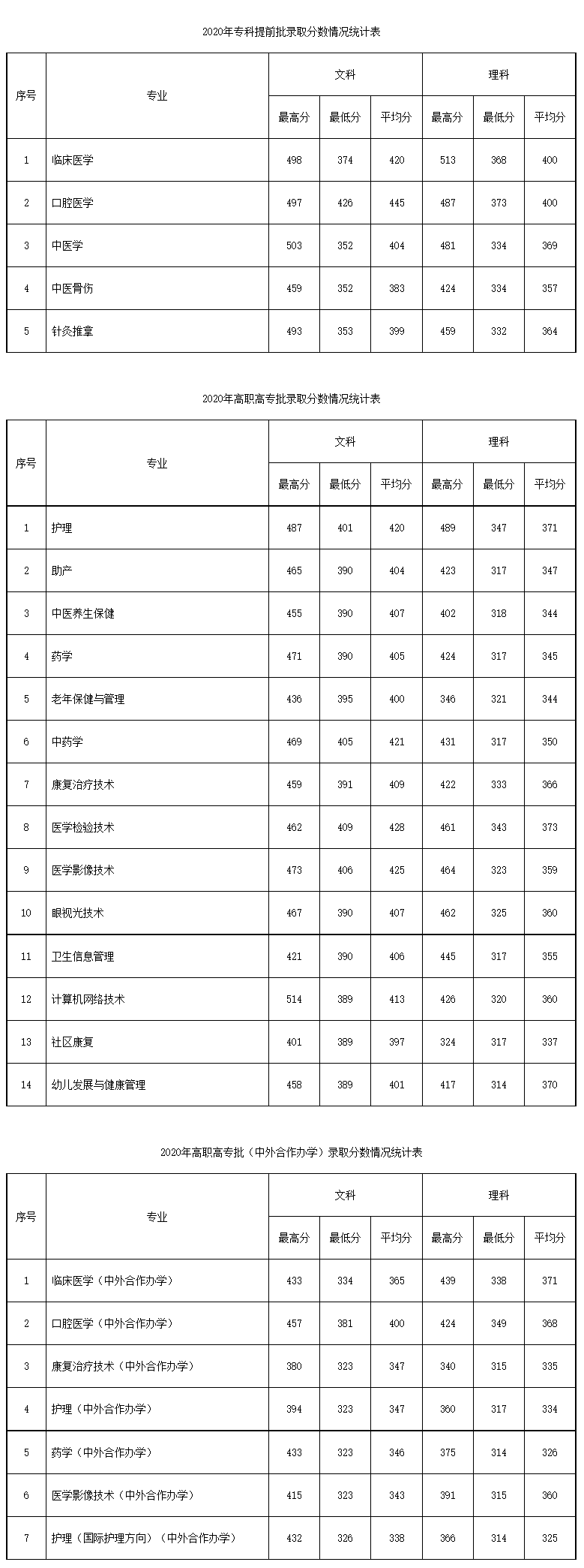 2021南阳医学高等专科学校录取分数线一览表（含2019-2020历年）