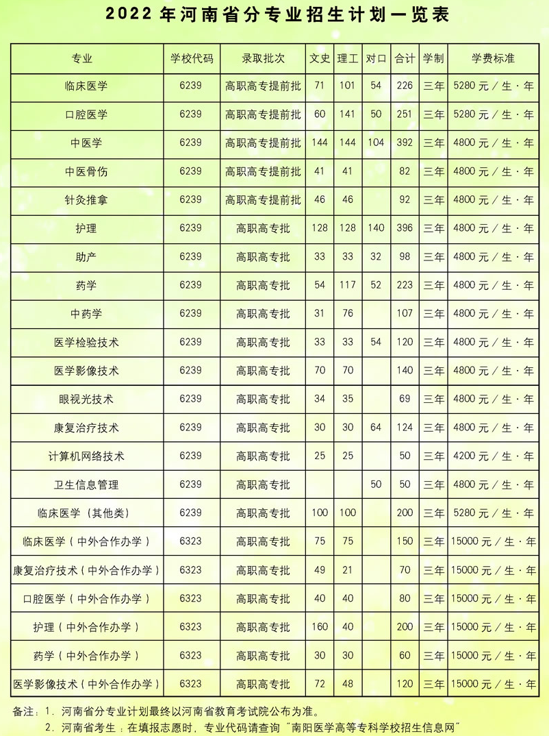 2022南阳医学高等专科学校招生计划-各专业招生人数是多少