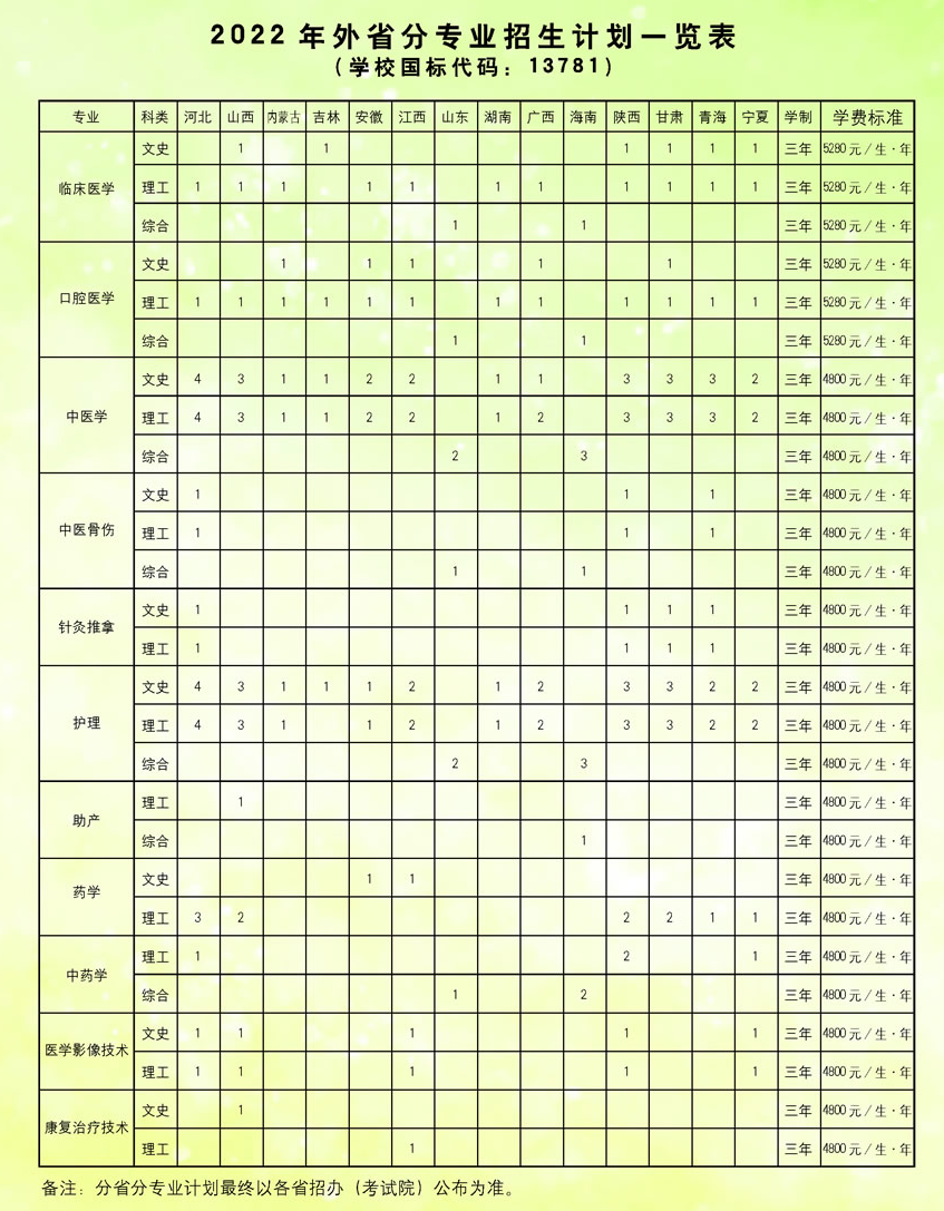 2022南阳医学高等专科学校招生计划-各专业招生人数是多少