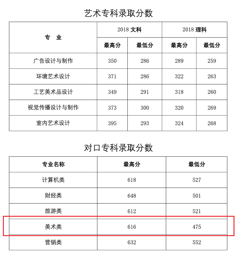 2021河南经贸职业学院艺术类录取分数线（含2019-2020历年）