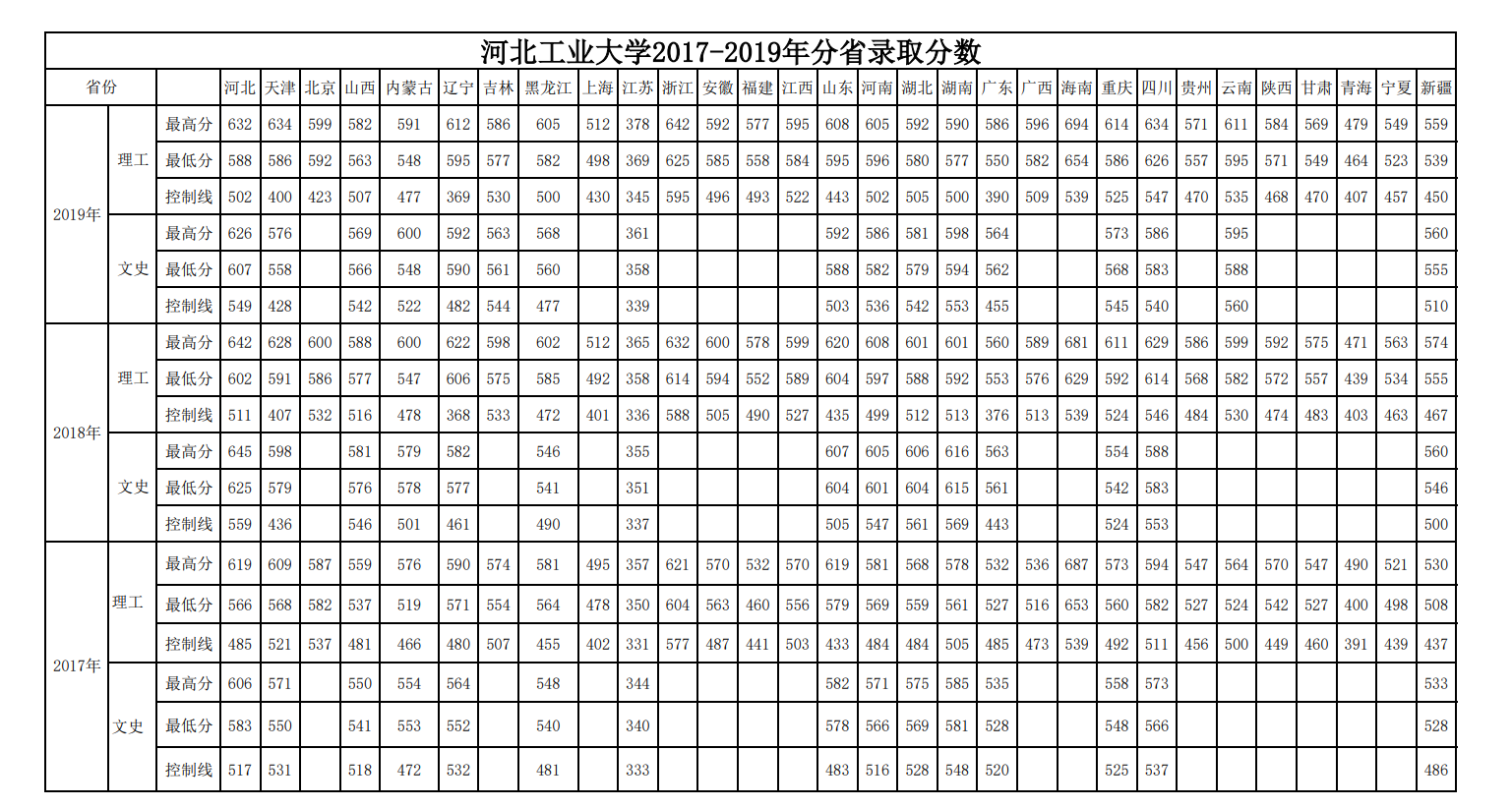 2021河北工业大学录取分数线一览表（含2019-2020历年）