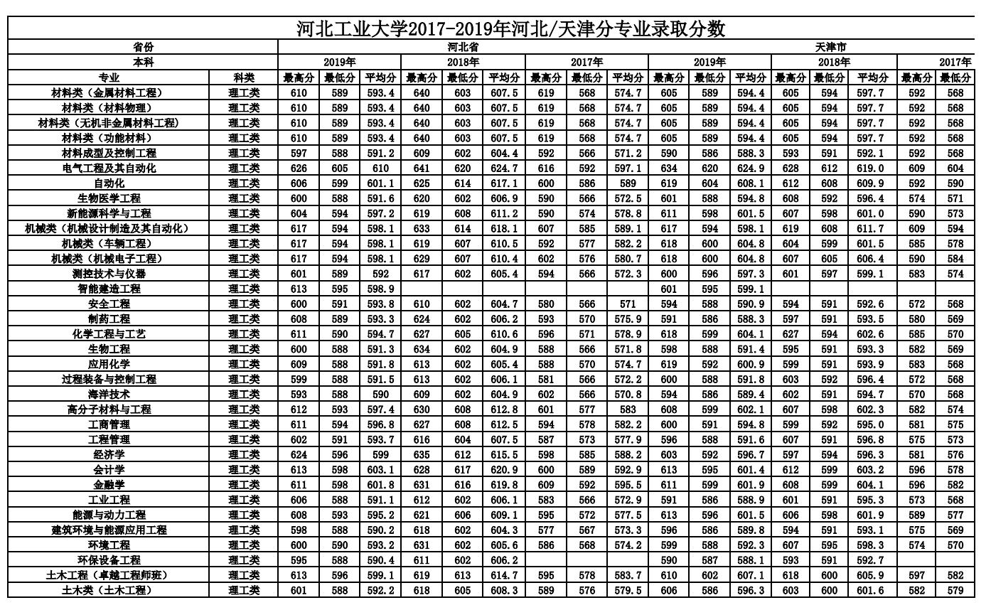 2021河北工业大学录取分数线一览表（含2019-2020历年）