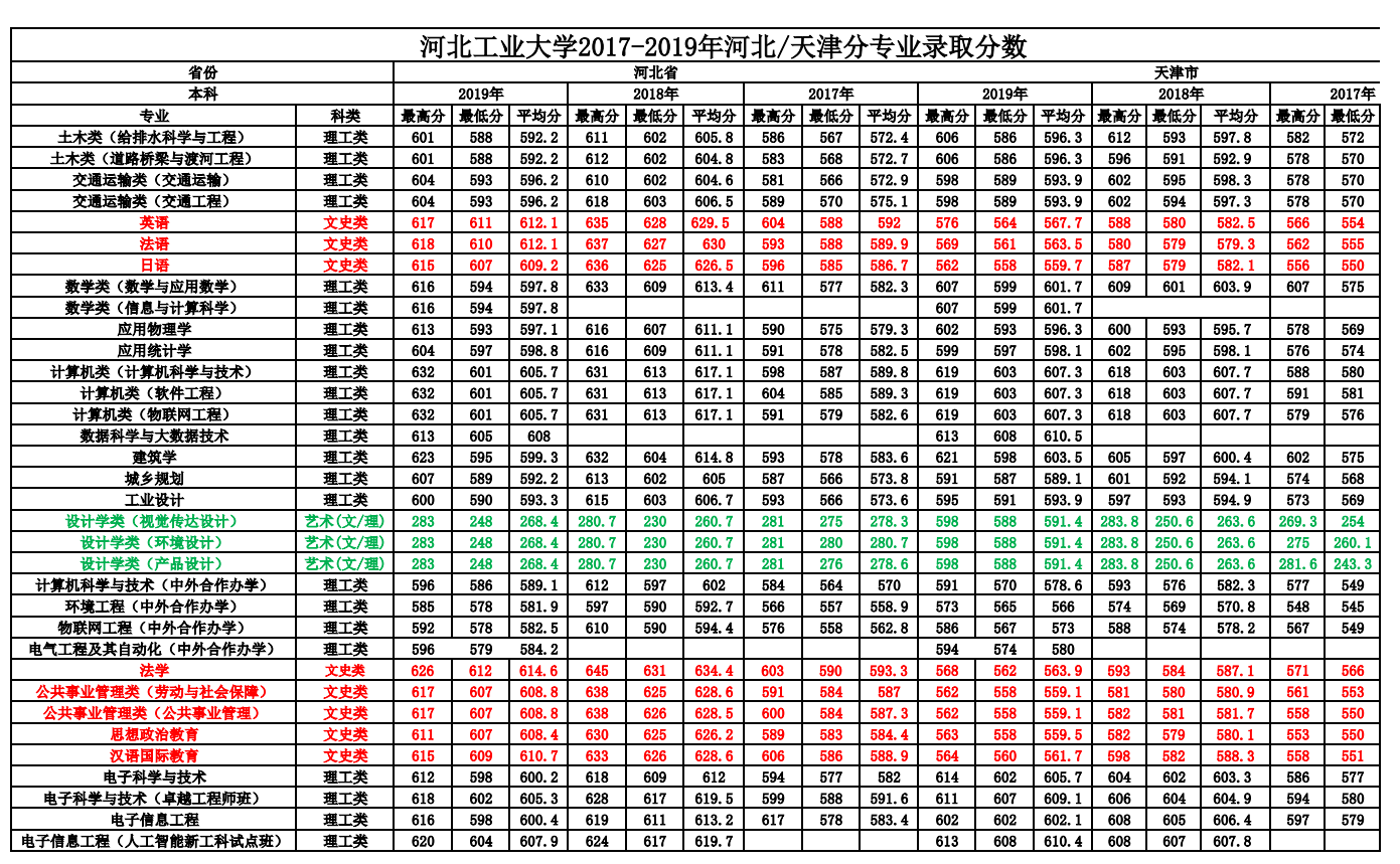 2021河北工业大学录取分数线一览表（含2019-2020历年）