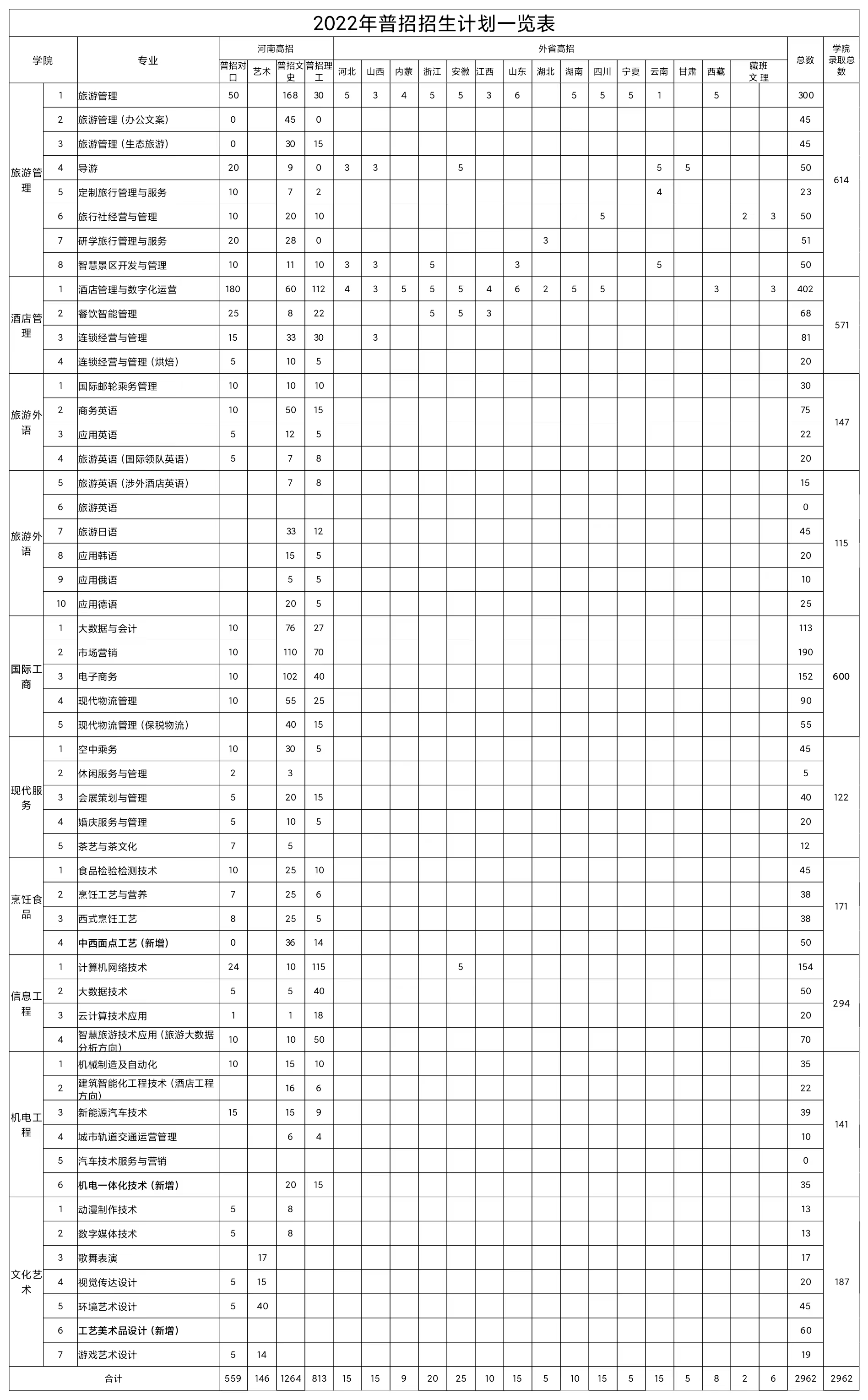 2022郑州旅游职业学院招生计划-各专业招生人数是多少