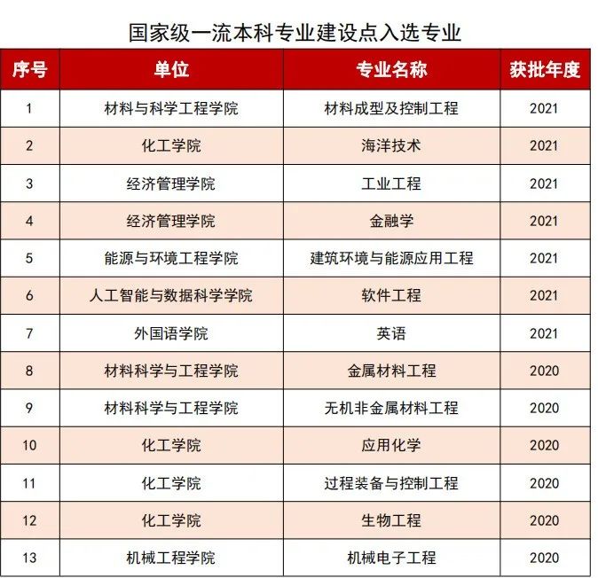 河北工业大学一流本科专业建设点名单（国家级+省级）