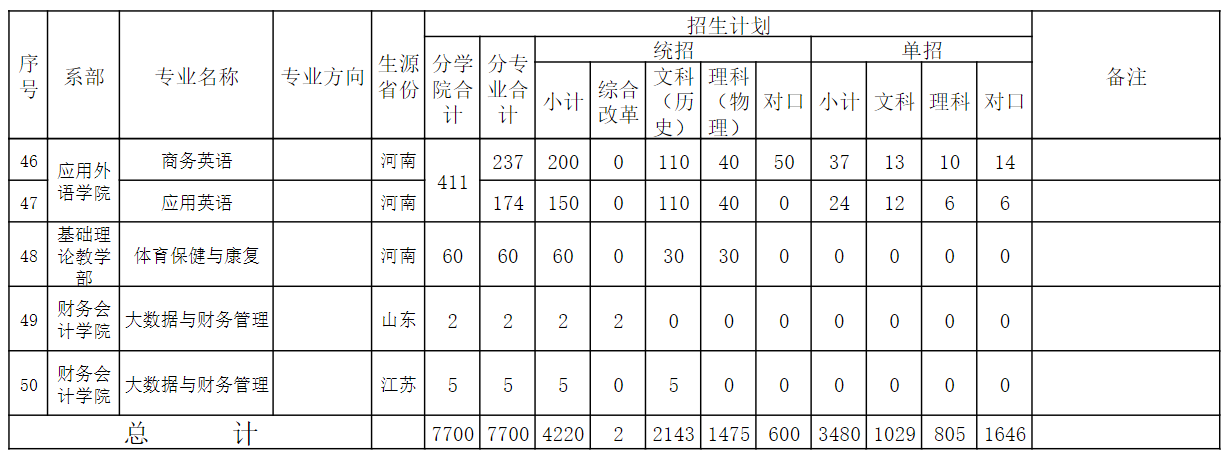 2022河南工业贸易职业学院招生计划-各专业招生人数是多少