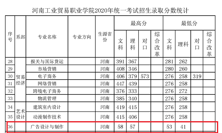 2021河南工业贸易职业学院艺术类录取分数线（含2019-2020历年）