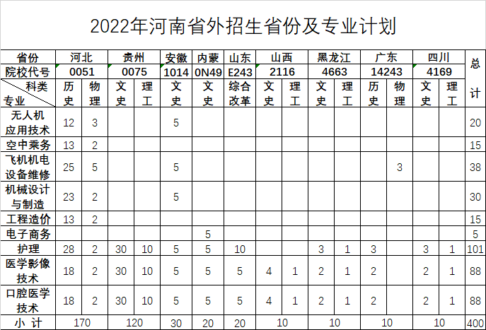 2022安阳职业技术学院招生计划-各专业招生人数是多少