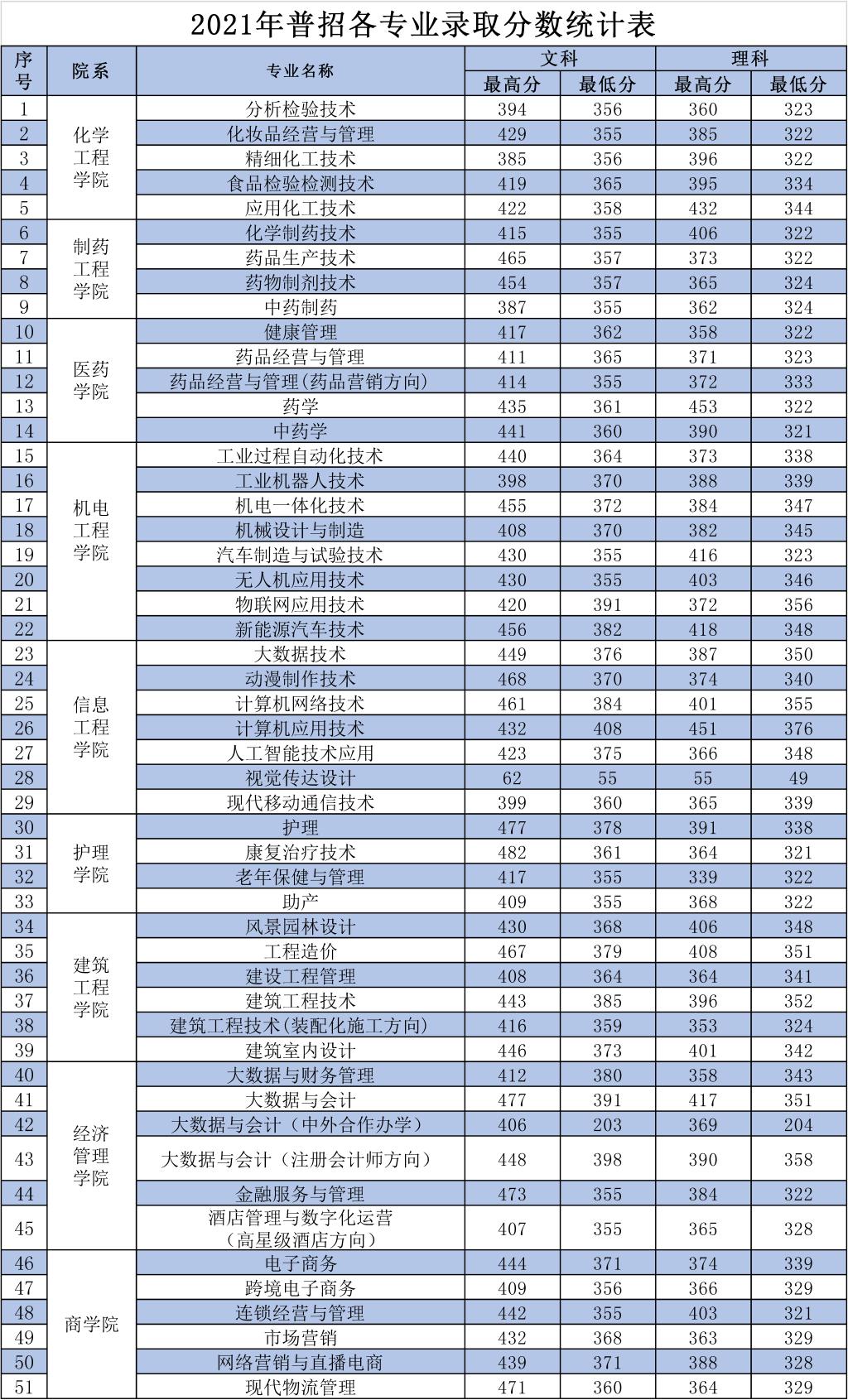 2021河南应用技术职业学院录取分数线一览表（含2019-2020历年）