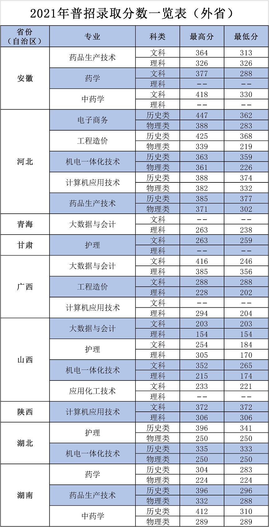 2021河南应用技术职业学院录取分数线一览表（含2019-2020历年）