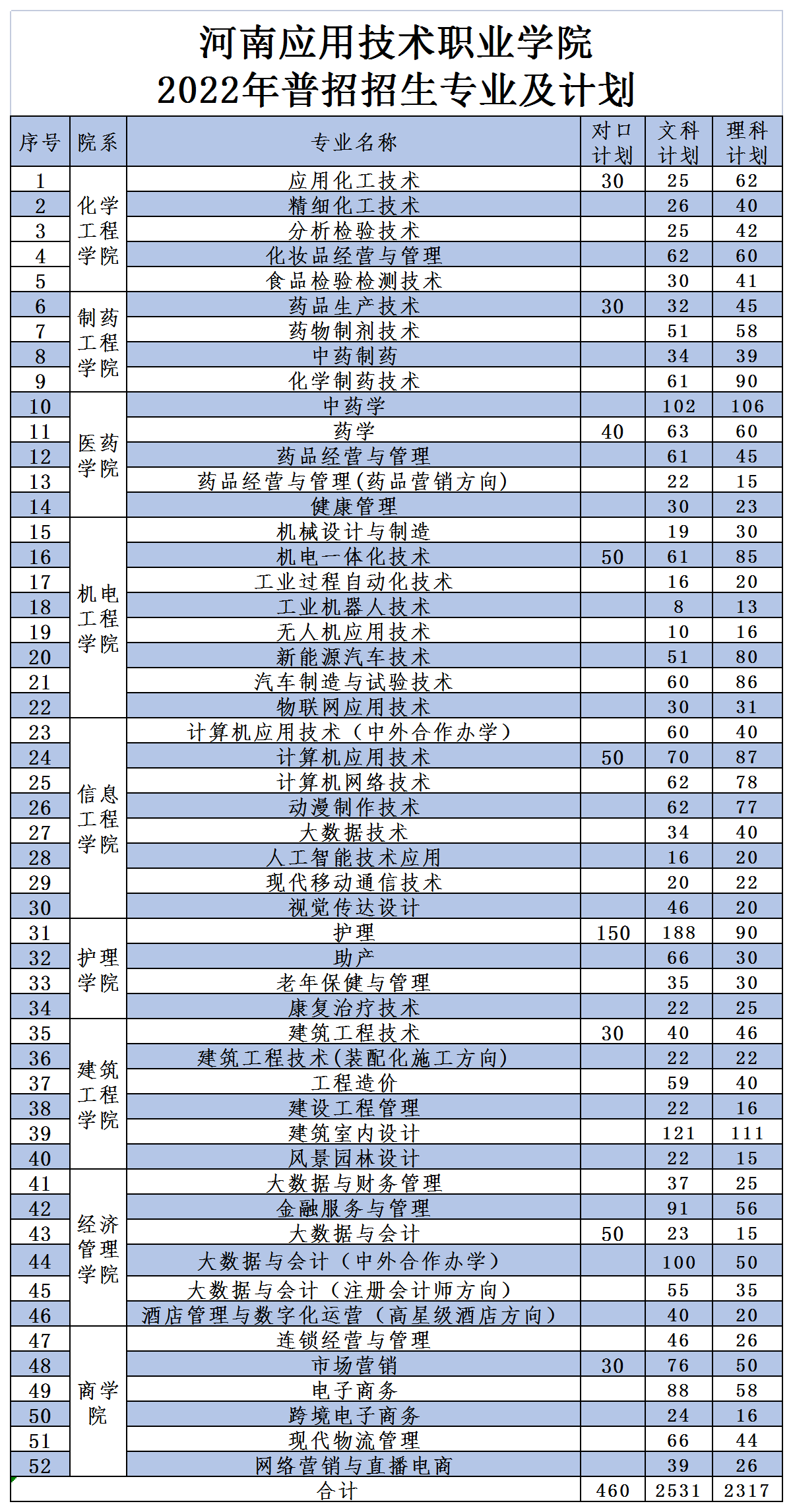 2022河南应用技术职业学院招生计划-各专业招生人数是多少