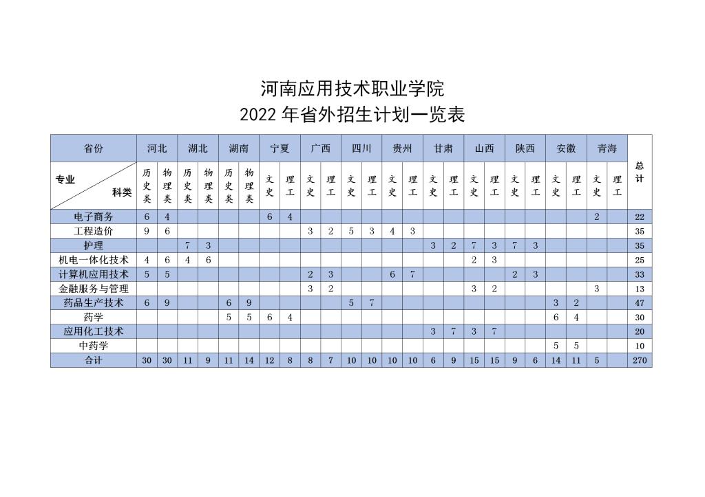 2022河南应用技术职业学院招生计划-各专业招生人数是多少