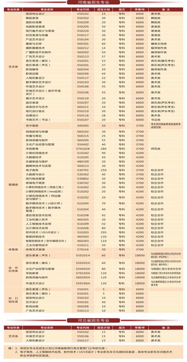 2022河南艺术职业学院招生计划-各专业招生人数是多少