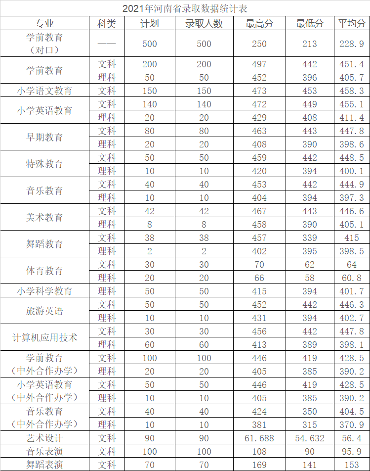 2021郑州幼儿师范高等专科学校录取分数线一览表（含2019-2020历年）