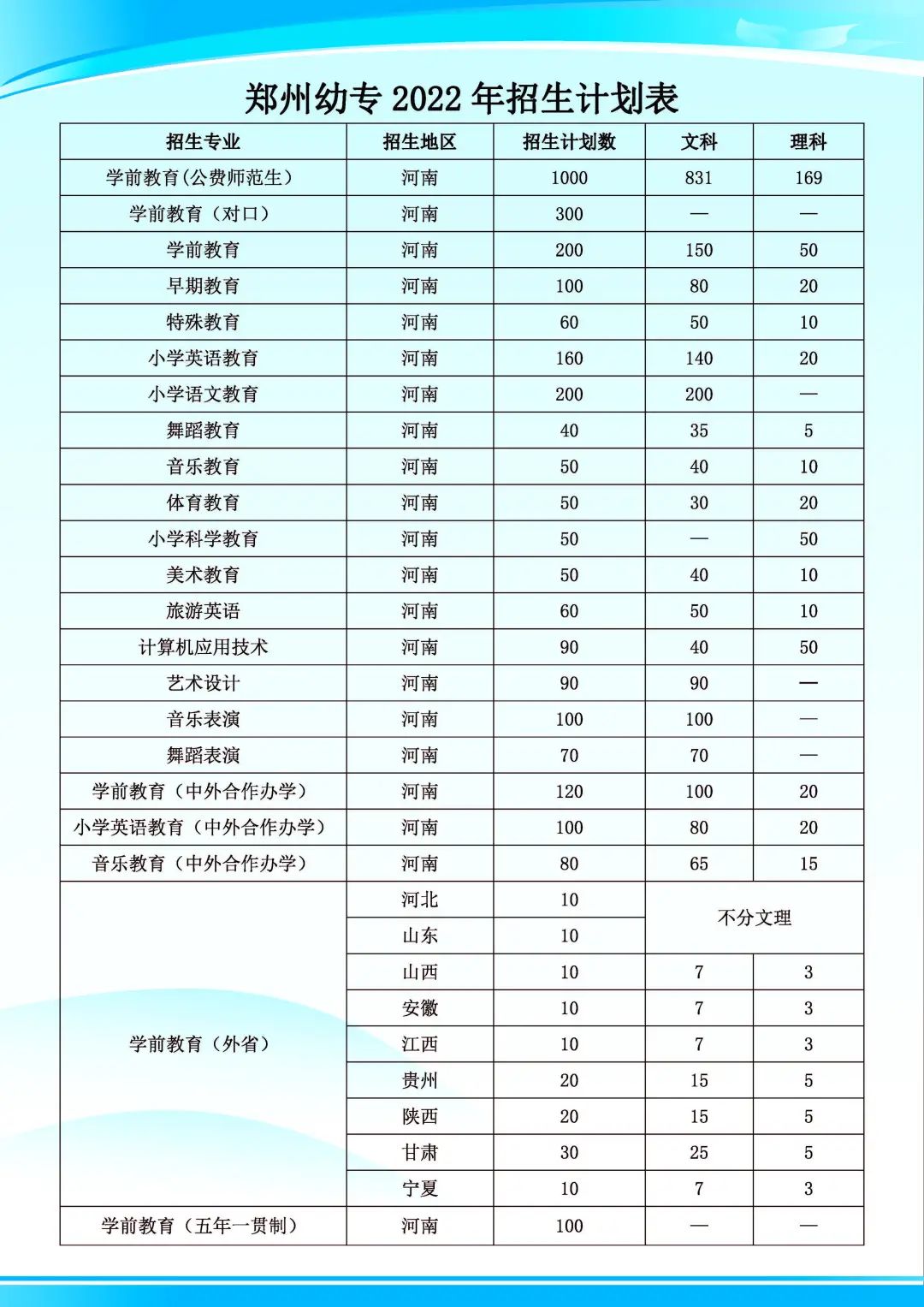 2022郑州幼儿师范高等专科学校招生计划-各专业招生人数是多少