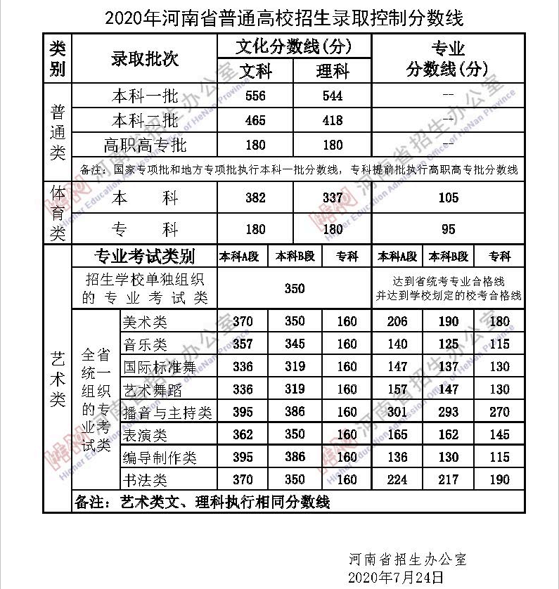 2020郑州幼儿师范高等专科学校艺术类分数线是多少分（含各专业录取分数线）