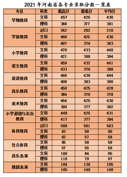 2021安阳幼儿师范高等专科学校录取分数线一览表（含2019-2020历年）